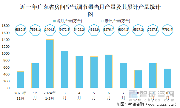 近一年廣東省房間空氣調(diào)節(jié)器當(dāng)月產(chǎn)量及其累計(jì)產(chǎn)量統(tǒng)計(jì)圖