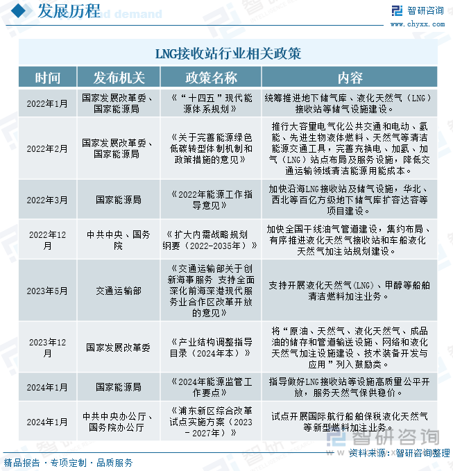 LNG接收站行业相关政策