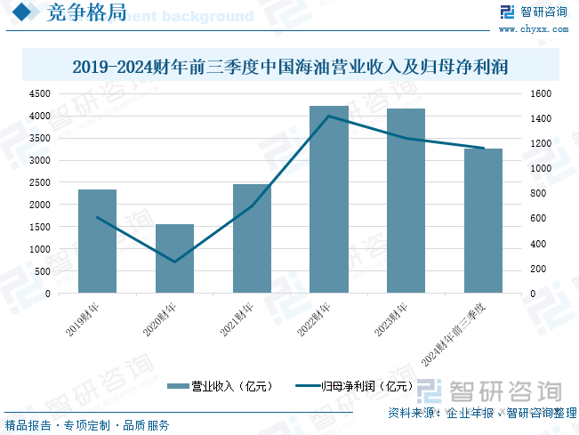 2019-2024财年前三季度中国海油营业收入及归母净利润