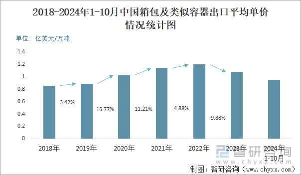 2018-2024年1-10月中國(guó)箱包及類(lèi)似容器出口平均單價(jià)情況統(tǒng)計(jì)圖