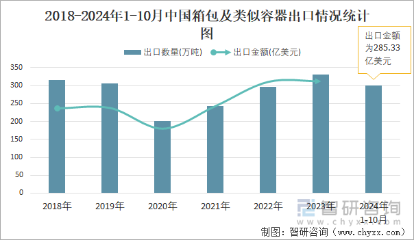 2018-2024年1-10月中國(guó)箱包及類(lèi)似容器出口情況統(tǒng)計(jì)圖