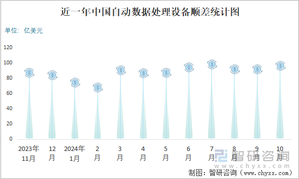 近一年中国自动数据处理设备顺差统计图