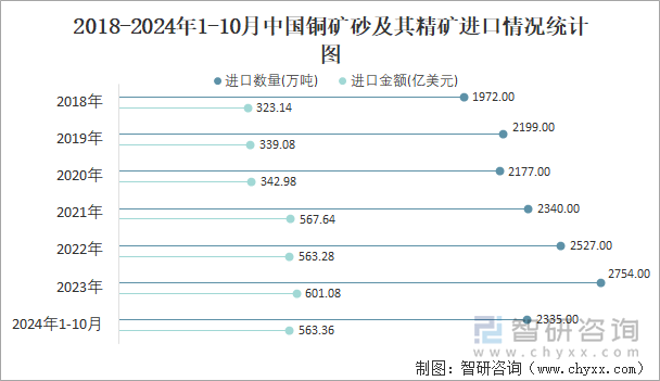 2018-2024年1-10月中國銅礦砂及其精礦進口情況統(tǒng)計圖