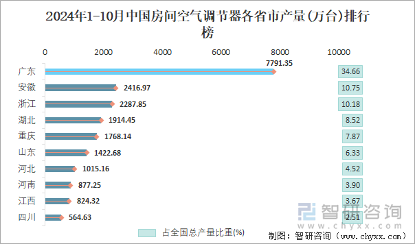 2024年1-10月中國房間空氣調(diào)節(jié)器各省市產(chǎn)量排行榜