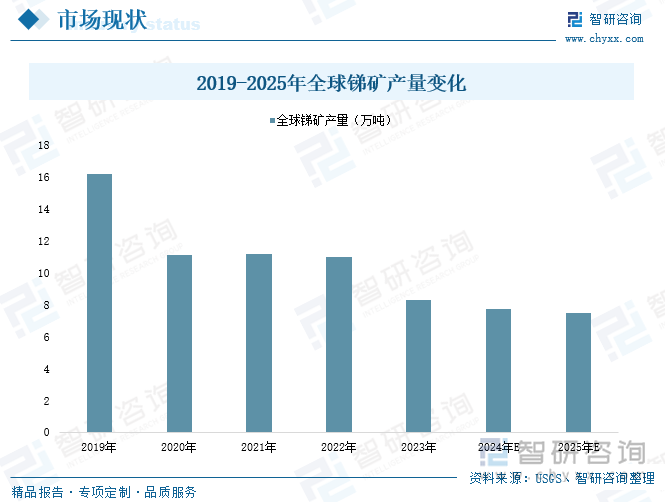 2019-2025年全球锑矿产量变化