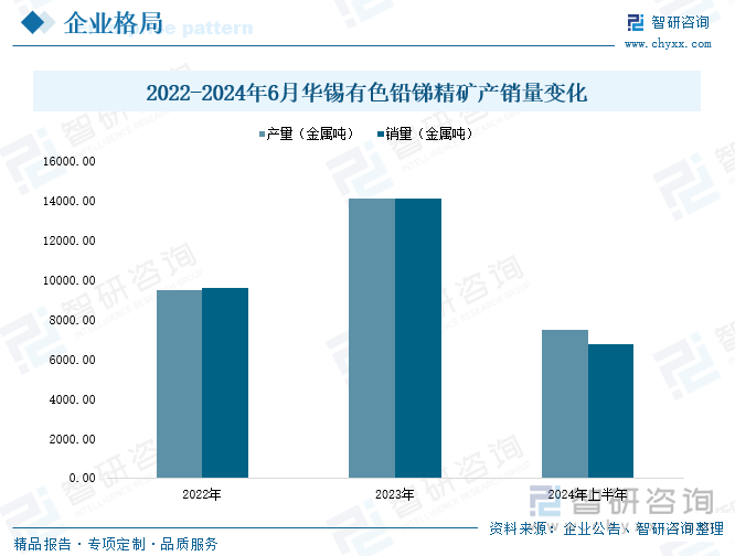 2022-2024年6月华锡有色铅锑精矿产销量变化