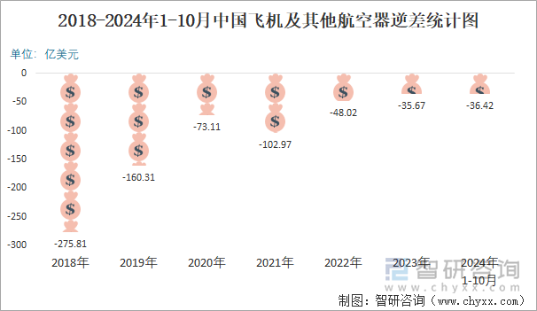 2018-2024年1-10月中国飞机及其他航空器逆差统计图