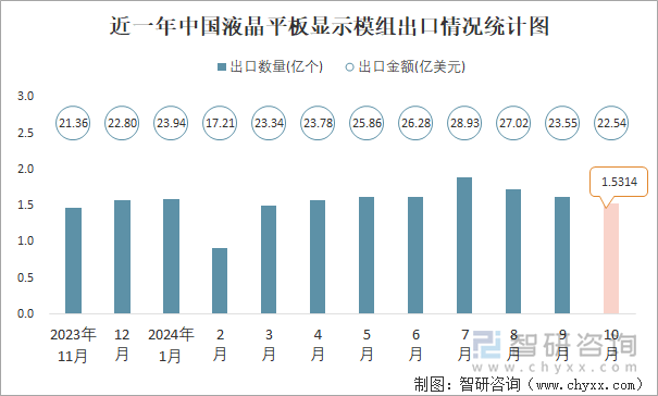 近一年中国液晶平板显示模组出口情况统计图