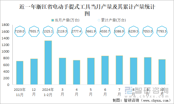 近一年浙江省电动手提式工具当月产量及其累计产量统计图