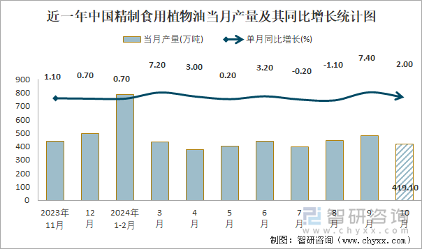 近一年中国精制食用植物油当月产量及其同比增长统计图