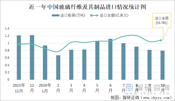 近一年中国玻璃纤维及其制品进口情况统计图