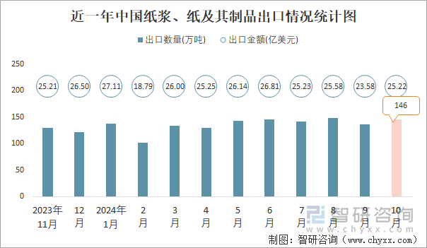 近一年中國紙漿、紙及其制品出口情況統(tǒng)計(jì)圖