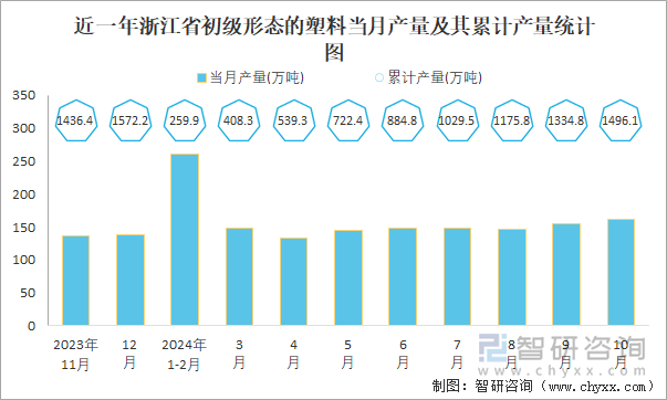 近一年浙江省初级形态的塑料当月产量及其累计产量统计图