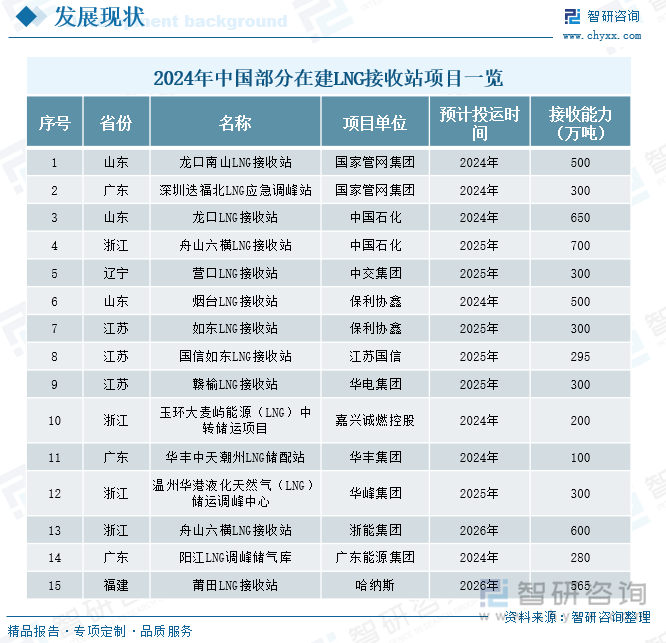 2024年中国部分在建LNG接收站项目一览