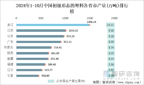 2024年1-10月中國(guó)初級(jí)形態(tài)的塑料各省市產(chǎn)量排行榜