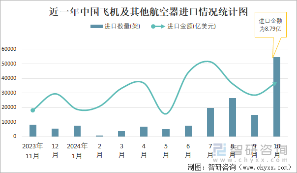 近一年中国飞机及其他航空器进口情况统计图