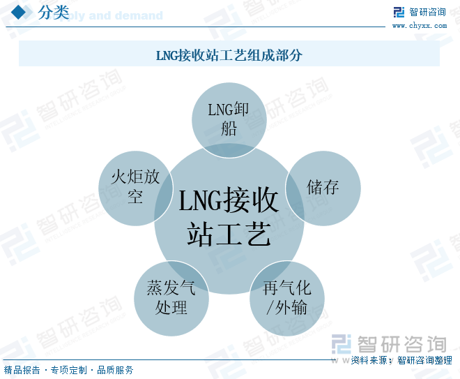 LNG接收站工艺组成部分