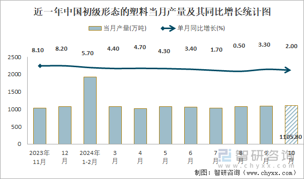 近一年中國(guó)初級(jí)形態(tài)的塑料當(dāng)月產(chǎn)量及其同比增長(zhǎng)統(tǒng)計(jì)圖