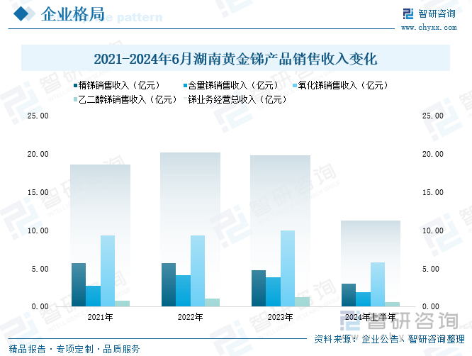 2021-2024年6月湖南黄金锑产品销售收入变化