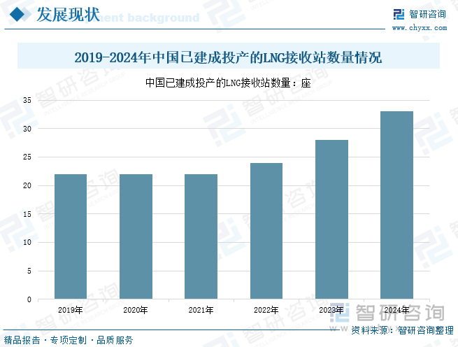 2019-2024年中国已建成投产的LNG接收站数量情况