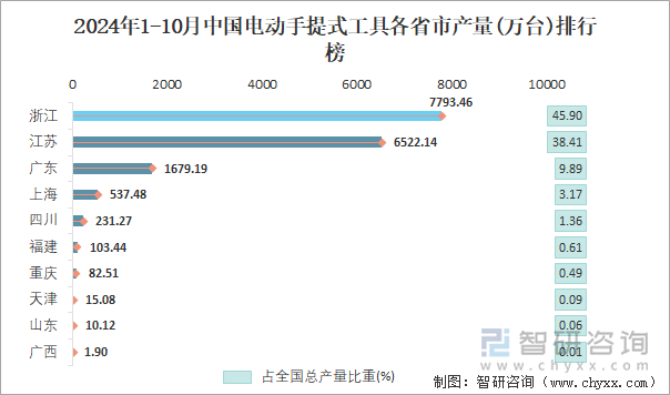 2024年1-10月中国电动手提式工具各省市产量排行榜