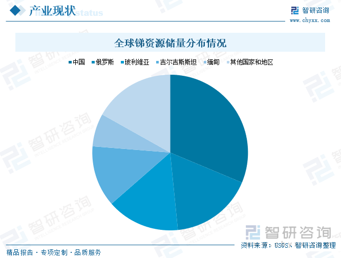 全球锑资源储量分布情况