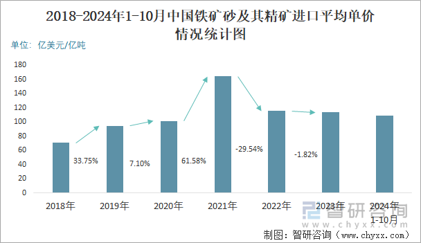 2018-2024年1-10月中国铁矿砂及其精矿进口平均单价情况统计图