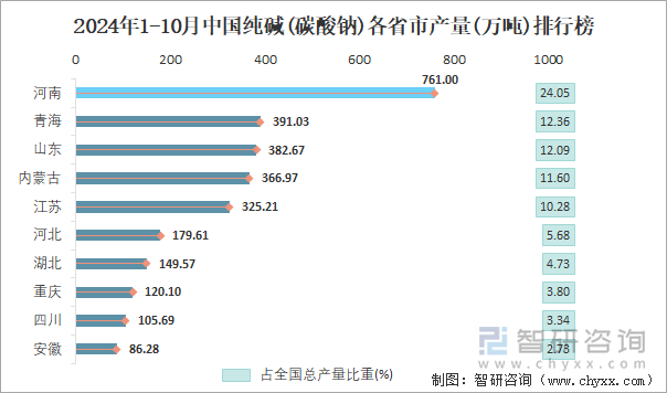 2024年1-10月中國純堿(碳酸鈉)各省市產(chǎn)量排行榜