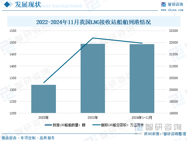 2022-2024年11月我国LNG接收站船舶到港情况