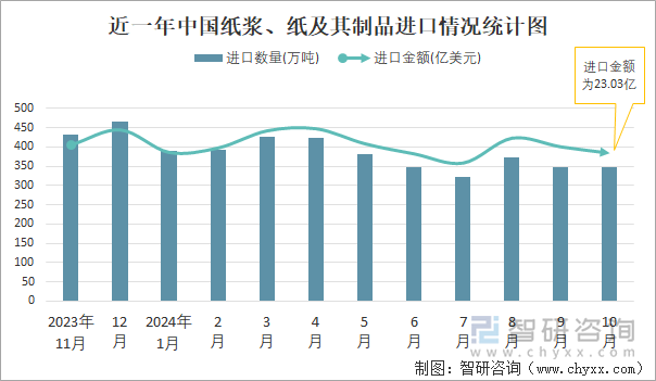 近一年中國紙漿、紙及其制品進(jìn)口情況統(tǒng)計(jì)圖