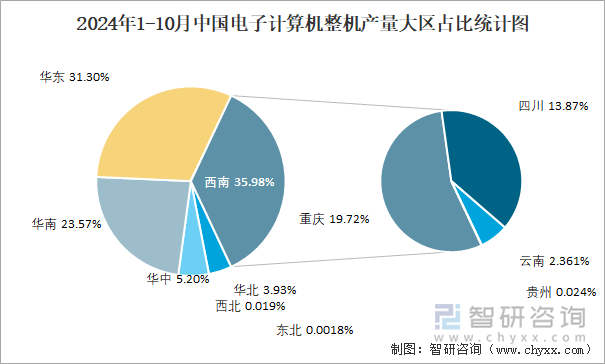 2024年1-10月中國電子計(jì)算機(jī)整機(jī)產(chǎn)量大區(qū)占比統(tǒng)計(jì)圖