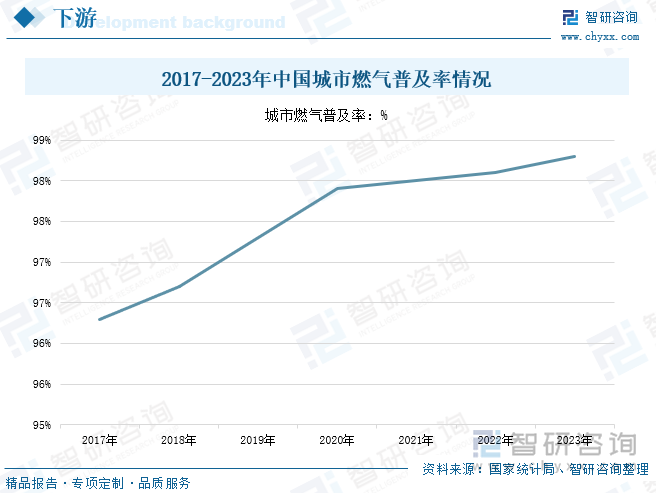 2017-2023年中国城市燃气普及率情况