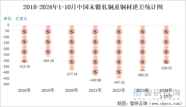 2018-2024年1-10月中國未鍛軋銅及銅材逆差統(tǒng)計(jì)圖