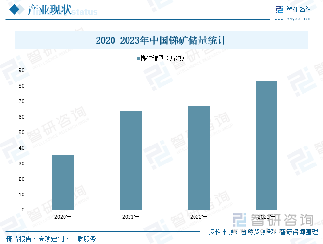 2020-2023年中国锑矿储量统计