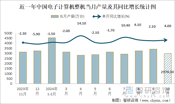 近一年中國電子計(jì)算機(jī)整機(jī)當(dāng)月產(chǎn)量及其同比增長統(tǒng)計(jì)圖