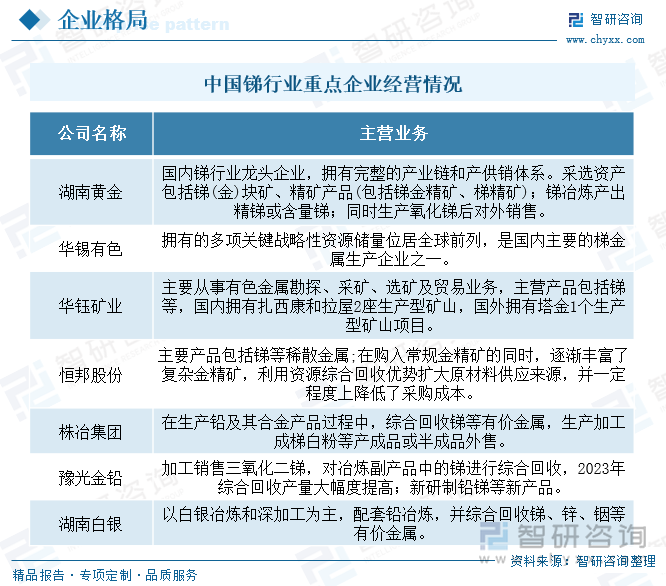 中国锑行业重点企业经营情况