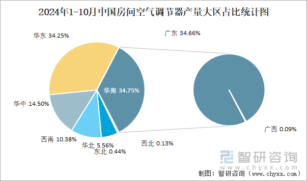 2024年1-10月中國房間空氣調(diào)節(jié)器產(chǎn)量大區(qū)占比統(tǒng)計(jì)圖