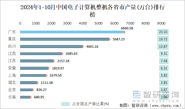 2024年1-10月中國電子計(jì)算機(jī)整機(jī)各省市產(chǎn)量排行榜