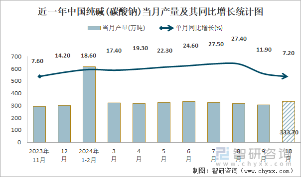 近一年中國純堿(碳酸鈉)當(dāng)月產(chǎn)量及其同比增長統(tǒng)計圖