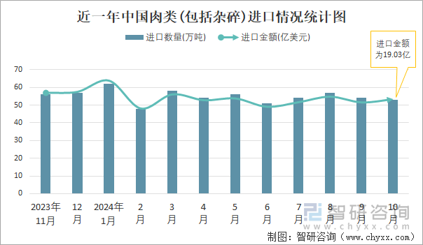 近一年中國肉類(包括雜碎)進(jìn)口情況統(tǒng)計圖