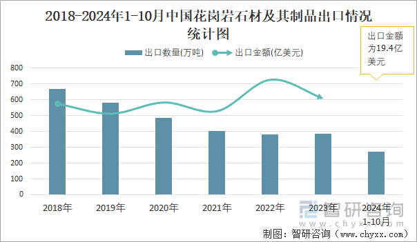 2018-2024年1-10月中国花岗岩石材及其制品出口情况统计图