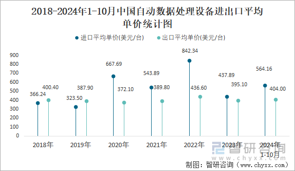 2018-2024年1-10月中国自动数据处理设备进出口平均单价统计图