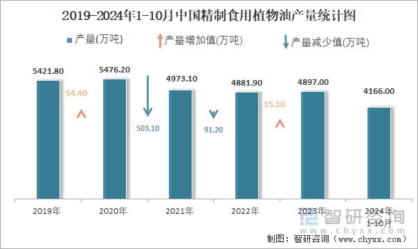 2019-2024年1-10月中国精制食用植物油产量统计图