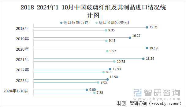 2018-2024年1-10月中国玻璃纤维及其制品进口情况统计图