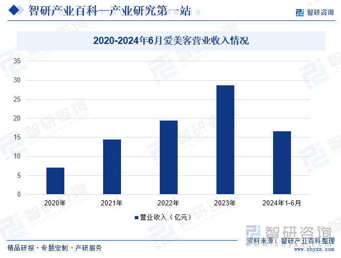 2020-2024年6月愛(ài)美客營(yíng)業(yè)收入情況