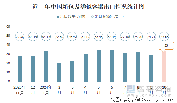 近一年中國(guó)箱包及類(lèi)似容器出口情況統(tǒng)計(jì)圖