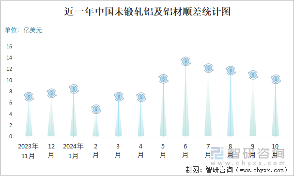 近一年中國(guó)未鍛軋鋁及鋁材順差統(tǒng)計(jì)圖