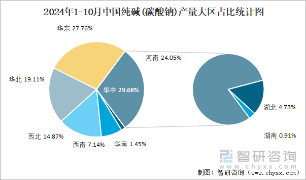 2024年1-10月中國純堿(碳酸鈉)產(chǎn)量大區(qū)占比統(tǒng)計圖