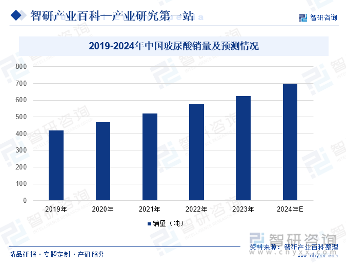 2019-2024年中國(guó)玻尿酸銷(xiāo)量及預(yù)測(cè)情況