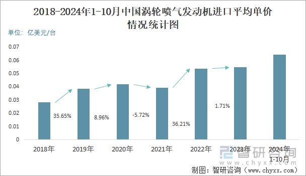 2018-2024年1-10月中國(guó)渦輪噴氣發(fā)動(dòng)機(jī)進(jìn)口平均單價(jià)情況統(tǒng)計(jì)圖